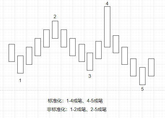 笔标准化