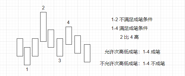 次高底分型