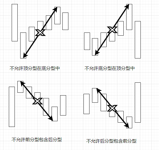 分型包含