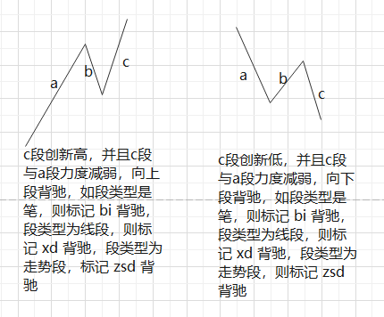 三段背驰