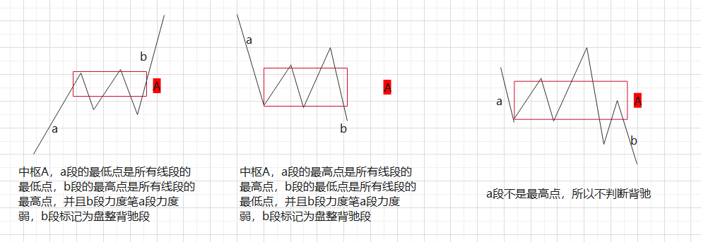 盘整背驰