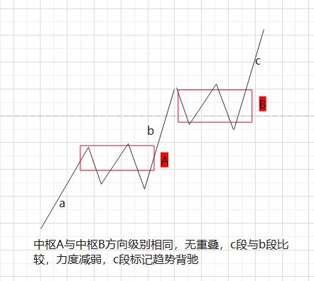 趋势背驰1