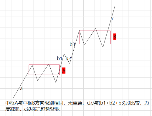 趋势背驰2