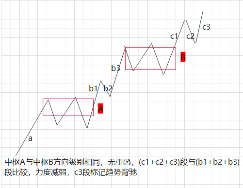 趋势背驰3