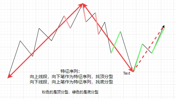 标准的特征序列划分